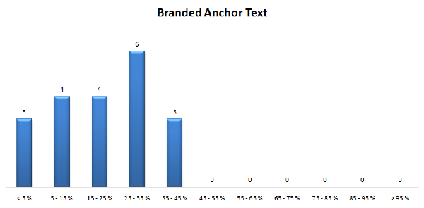 Anchor text Branded