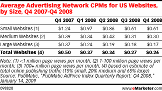 CPM medio trimestrale nel 2007-2008