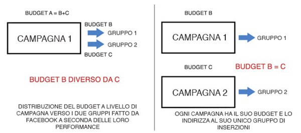 Come mantenere il controllo del budget creando campagne separate per ogni gruppo di inserzioni