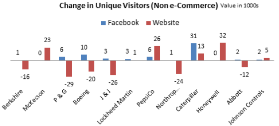 Più traffico su Facebook = meno traffico sul sito