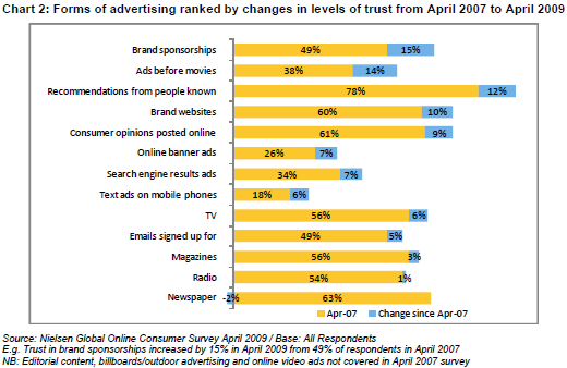 Variazioni del grado di fiducia nella pubblicità dal 2007 al 2009