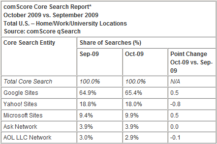 La classifica dei 5 principali motori di ricerca, secondo comScore (Ottobre 2009 vs. Settembre 2009)