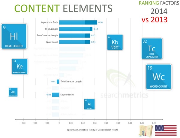 Content Elements 2014 vs 2013