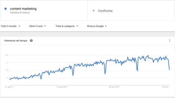 Content Marketing in Google Trends