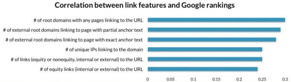 Correlazione fra link e posizionamento su Google