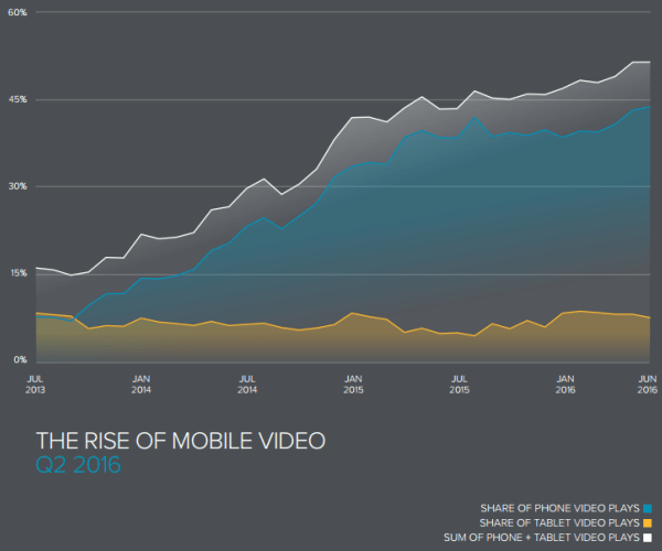 Crescita del mobile video
