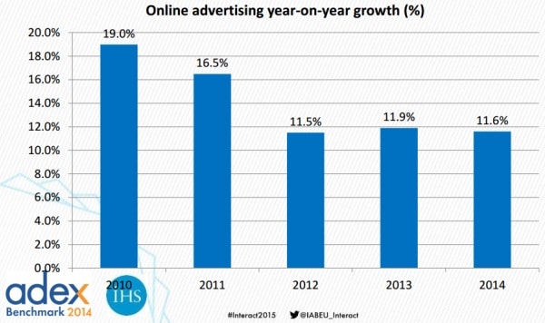 Crescita della pubblicità online fra il 2010 e il 2014