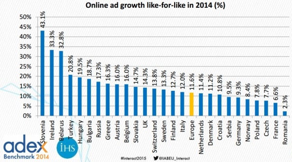 Crescita della pubblicità online nel 2014, per singolo Paese europeo