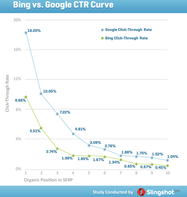 Percentuali di click sui risultati organici delle SERP di Google e Bing