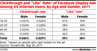 Facebook: i vecchi cliccano i banner, i giovani il “Like”