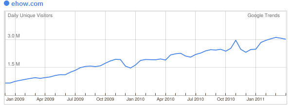 Il traffico di eHow secondo Google Trends for Websites