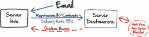 email invio - Max Valle