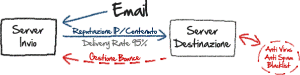 Fondamenti di Email Marketing