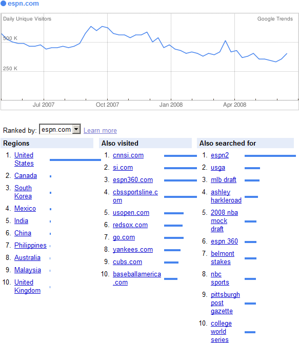 espn.com visto da Google Trends for Websites