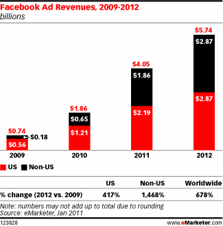 Revenue pubblicitarie di Facebook