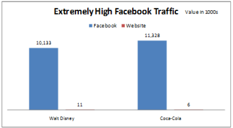 Gli enormi picchi di traffico Facebook di Walt Disney e Coca-Cola
