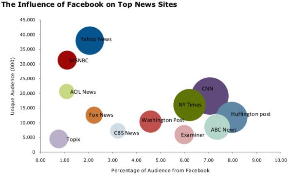 L'influenza di Facebook sui siti di news