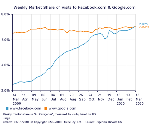 Facebook supera Google