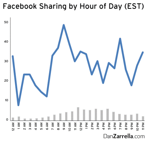 Condivisioni su Facebook in base alle ore del giorno