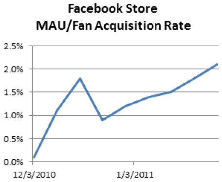 Facebook Store Mau - Fan Acquisition Rate