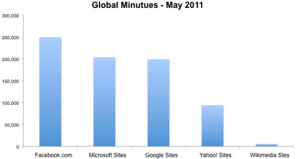 Il tempo speso su Facebook, Microsoft, Google, Yahoo! e Wikimedia