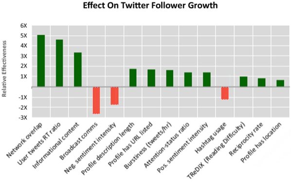 I 14 fattori di Twitter