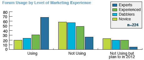 Forum Usage by Level of Social Marketing Experience