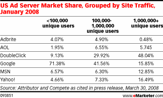 Ad Server Market Share, by Site Traffic (Gennaio 2008)