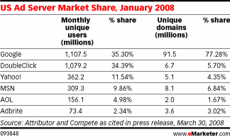 Ad Server Market Share (Gennaio 2008)