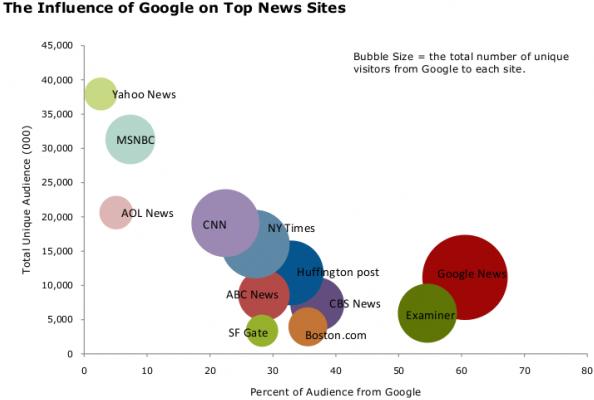 Il traffico sui siti di news: Google vince, Facebook meglio di Twitter