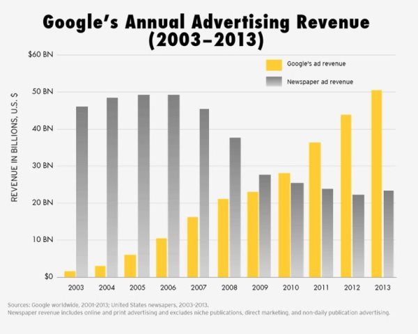 Le revenue pubblicitarie di Google paragonate a quelle dei giornali