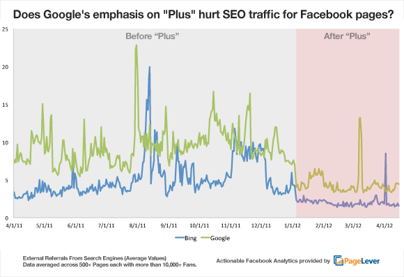 Google e Bing mandano meno traffico a Facebook?