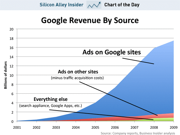 Google Revenue By Source