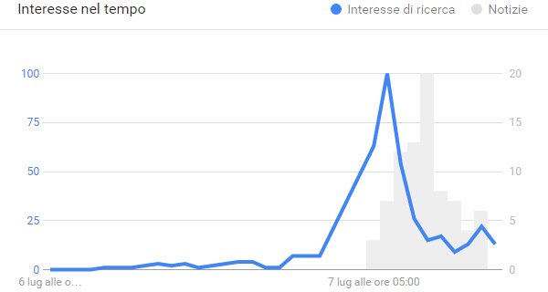 Picco di interesse su Google Trends
