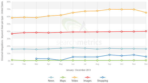 Percentuale di Video e Immagini in Google Universal Search