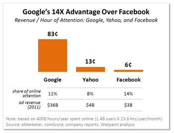 Google, Yahoo! e Facebook, Revenue e Hour of Attention
