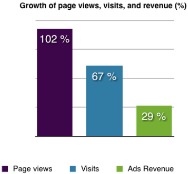 Crescita delle pagine visualizzate, visite e fatturato, in percentuale