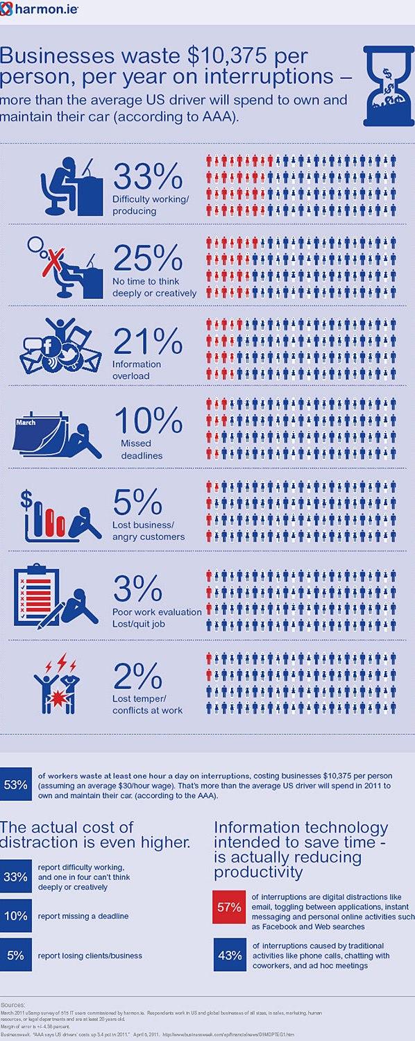 Infografica del Distraction Survey Results di harmon.ie