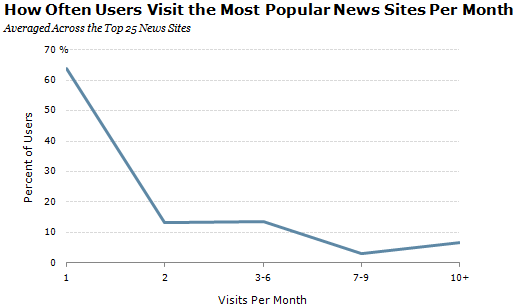 Quanto spesso vengono visitati i siti di news
