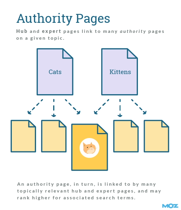 Hub and authority pages