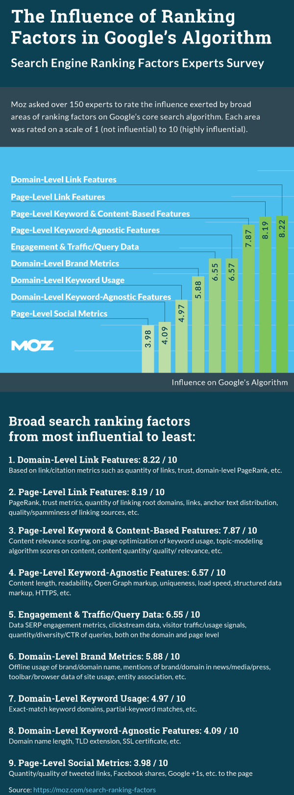 Influenza dei fattori di ranking nell'algoritmo di Google