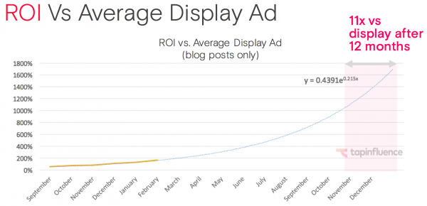 Influencer Marketing ROI vs Average Display Ad