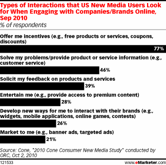 Tipi di interazione dell'utente USA con le aziende / i brand online