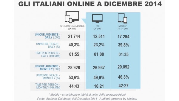 Composizione degli italiani online a Dicembre 2014