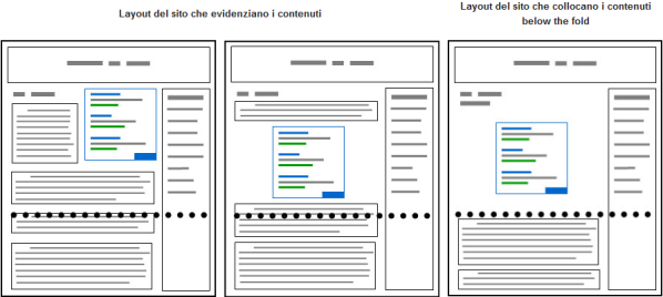 I layout secondo Google AdSense