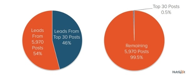 Percentuale di lead dai post di HubSpot