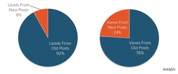 Percentuale di lead e visualizzazioni dei vecchi post di HubSpot