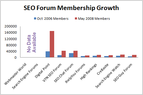 Crescita degli iscritti ai principali SEO forum