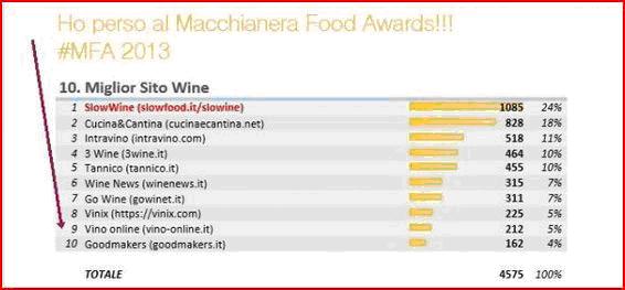 La classifica dei Macchianera Food Awards 2013