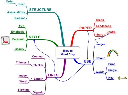 Mappe Mentali, per blogger